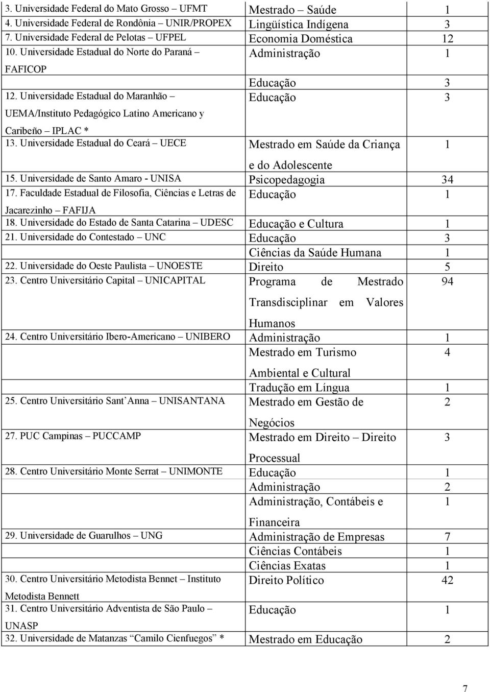 Universidade Estadual do Ceará UECE Mestrado em Saúde da Criança e do Adolescente 15. Universidade de Santo Amaro - UNISA Psicopedagogia 34 17.