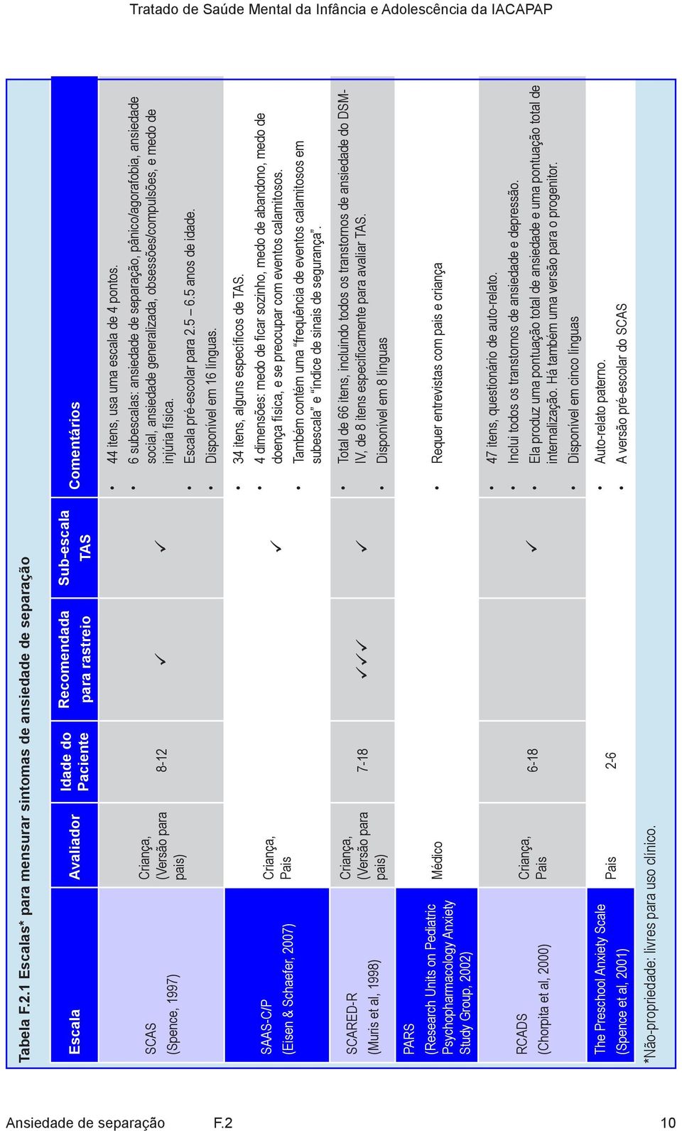 8-12 44 itens, usa uma escala de 4 pontos. 6 subescalas: ansiedade de separação, pânico/agorafobia, ansiedade social, ansiedade generalizada, obsessões/compulsões, e medo de injúria física.