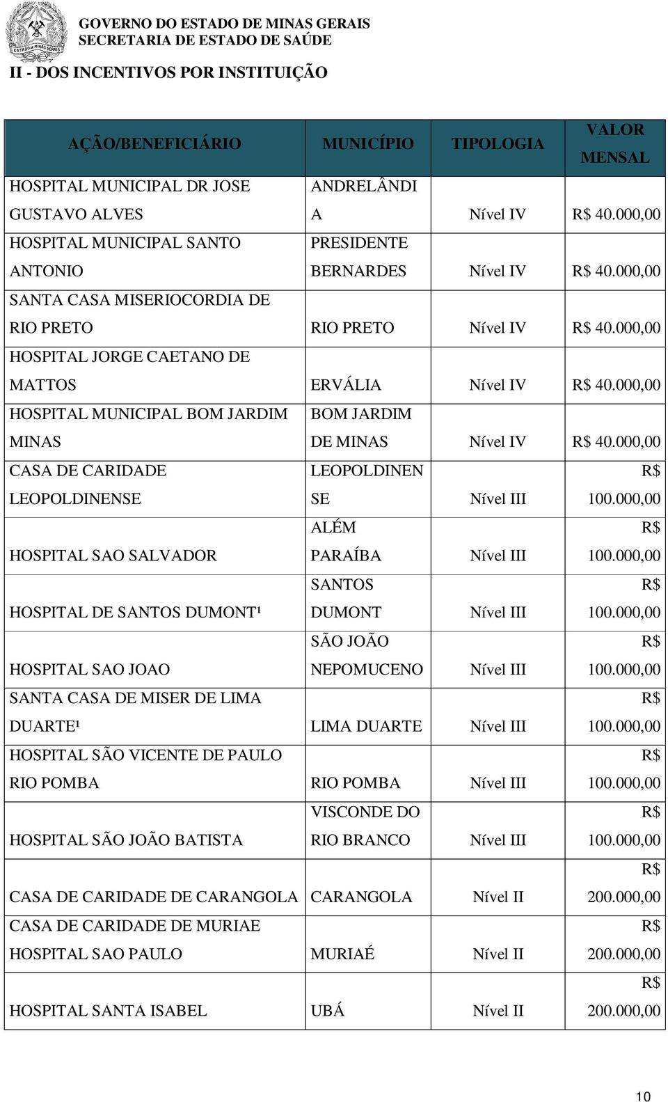 000,00 HOSPITAL MUNICIPAL BOM JARDIM MINAS BOM JARDIM DE MINAS Nível IV 40.