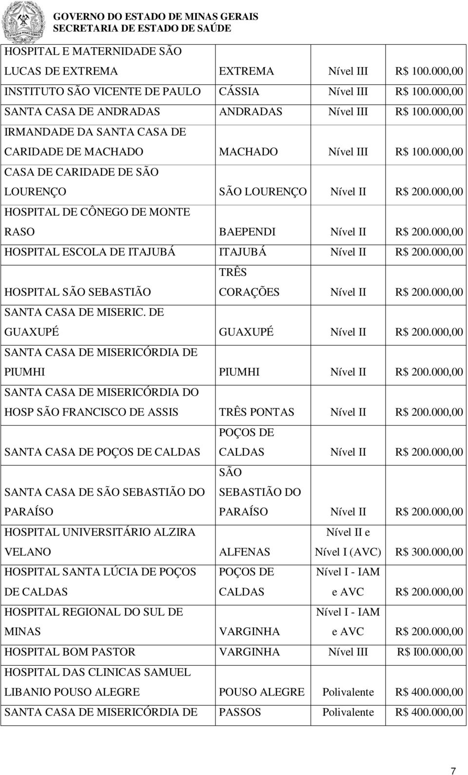 000,00 HOSPITAL SÃO SEBASTIÃO SANTA CASA DE MISERIC. DE TRÊS CORAÇÕES Nível II 200.000,00 GUAXUPÉ GUAXUPÉ Nível II 200.000,00 SANTA CASA DE MISERICÓRDIA DE PIUMHI PIUMHI Nível II 200.