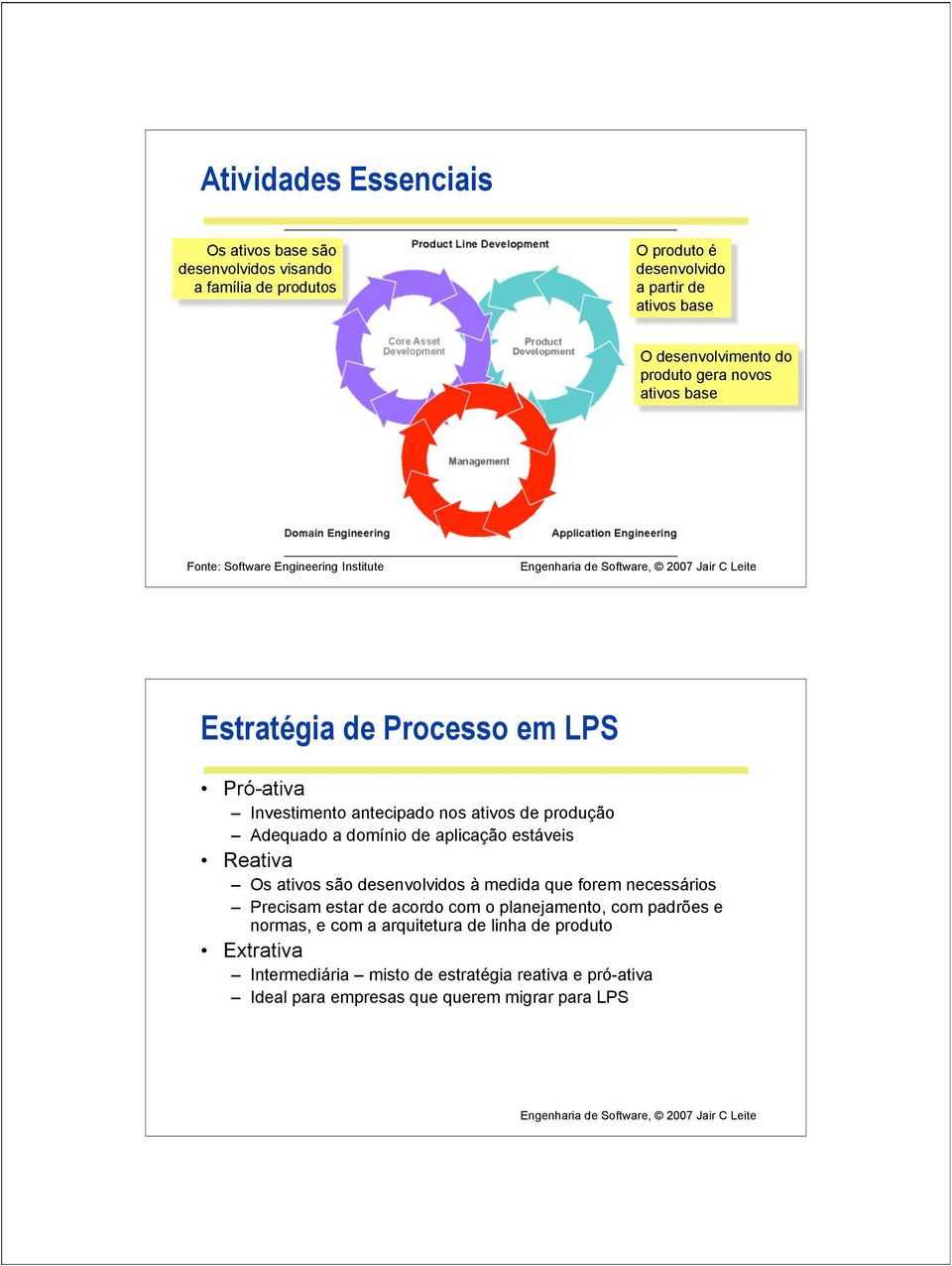 Adequado a domínio de aplicação estáveis Reativa Os ativos são desenvolvidos à medida que forem necessários Precisam estar de acordo com o planejamento, com