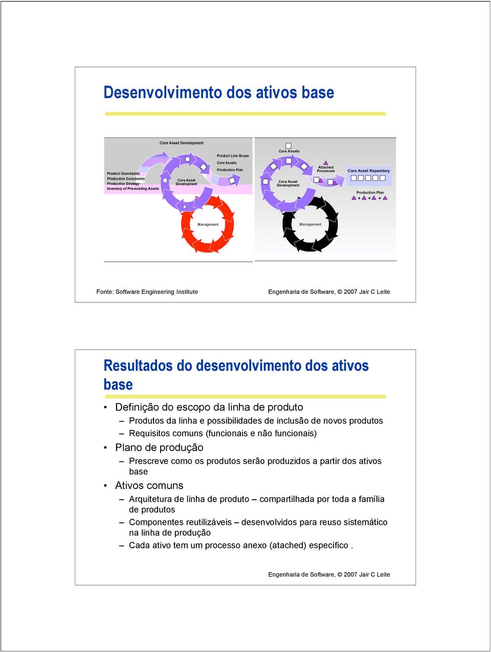 Prescreve como os produtos serão produzidos a partir dos ativos base Ativos comuns Arquitetura de linha de produto compartilhada por toda a