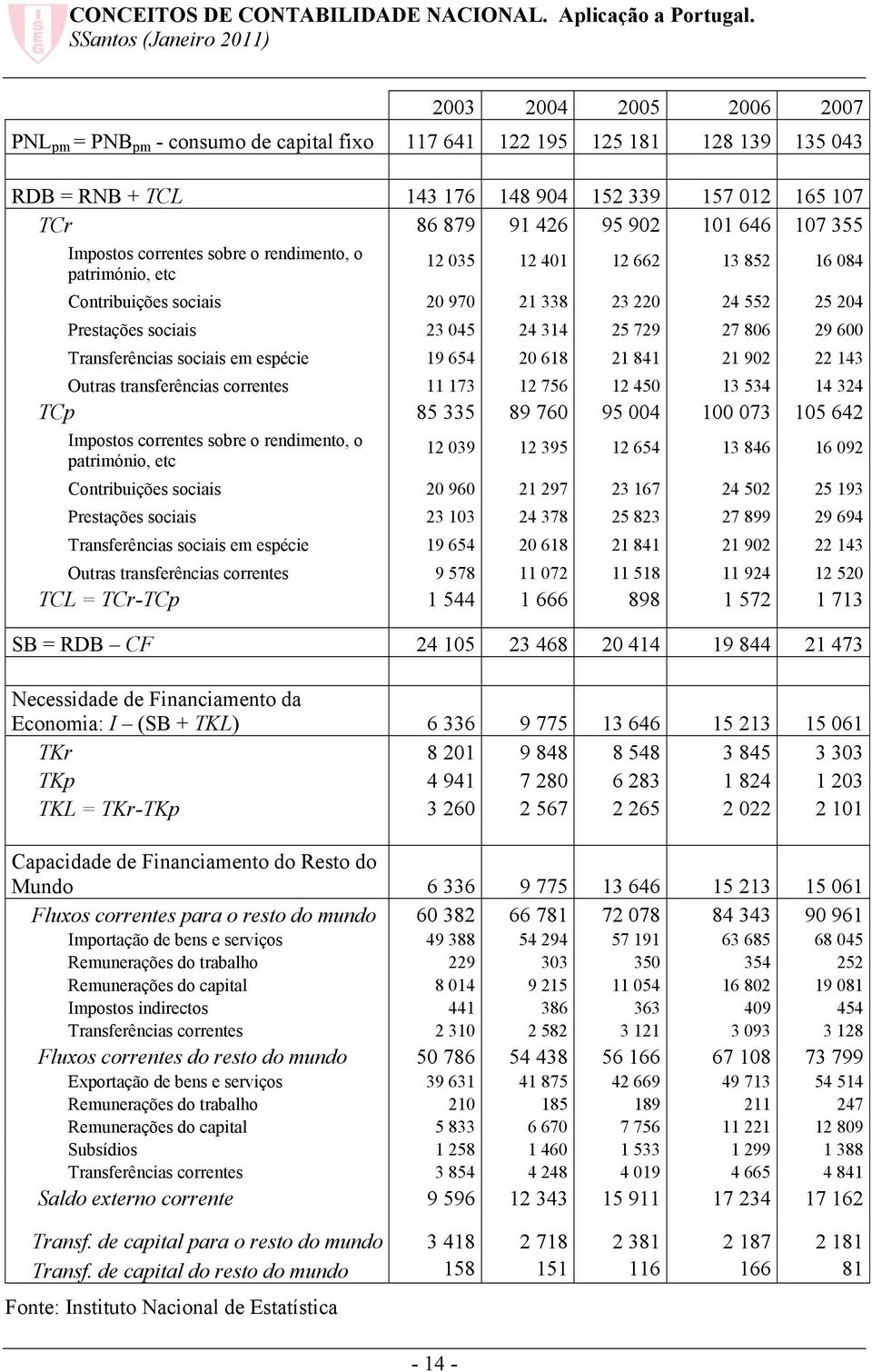 29 600 Transferências sociais em espécie 19 654 20 618 21 841 21 902 22 143 Outras transferências correntes 11 173 12 756 12 450 13 534 14 324 TCp 85 335 89 760 95 004 100 073 105 642 Impostos