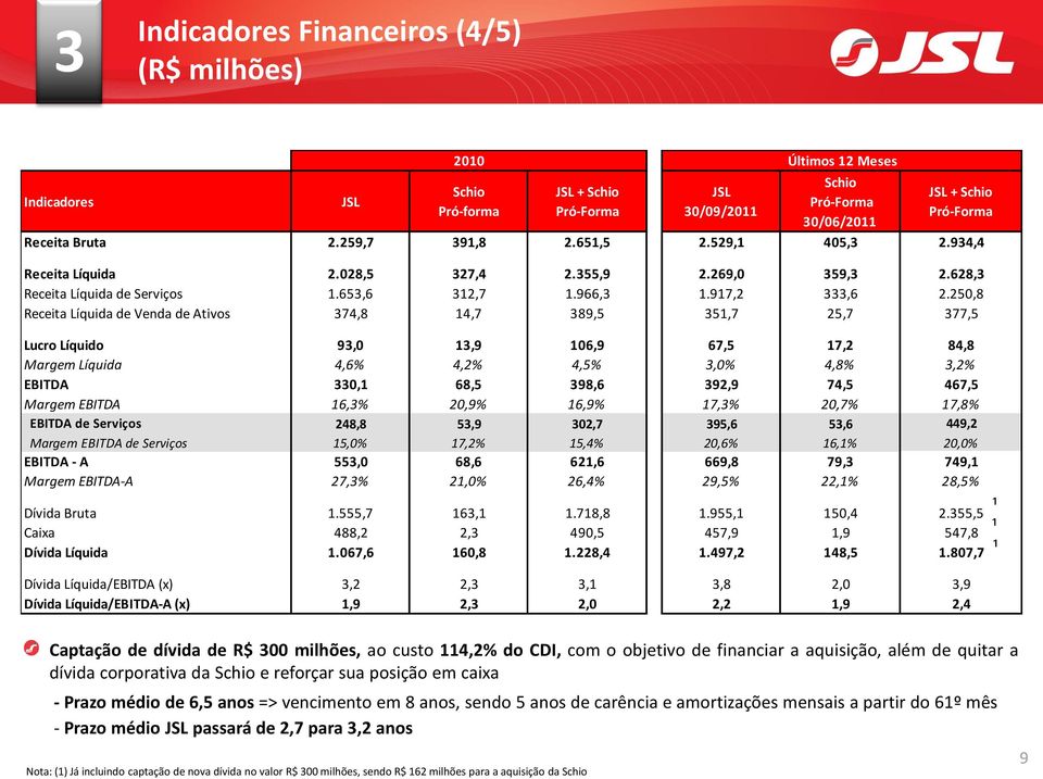 250,8 Receita Líquida de Venda de Ativos 374,8 14,7 389,5 351,7 25,7 377,5 Lucro Líquido 93,0 13,9 106,9 67,5 17,2 84,8 Margem Líquida 4,6% 4,2% 4,5% 3,0% 4,8% 3,2% EBITDA 330,1 68,5 398,6 392,9 74,5