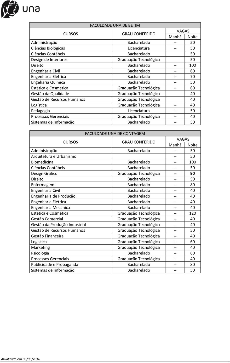 Humanos Graduação Tecnológica 40 Logística Graduação Tecnológica -- 40 Pedagogia Licenciatura -- 50 Sistemas de Informação Bacharelado -- 50 FACULDADE UNA DE CONTAGEM Arquitetura e Urbanismo -- 50