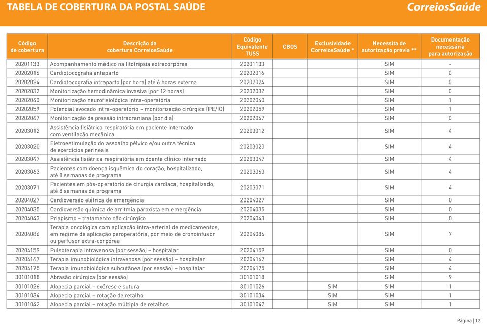 intra-operatório monitorização cirúrgica (PE/IO) 20202059 SIM 1 20202067 Monitorização da pressão intracraniana (por dia) 20202067 SIM 0 20203012 Assistência fisiátrica respiratória em paciente