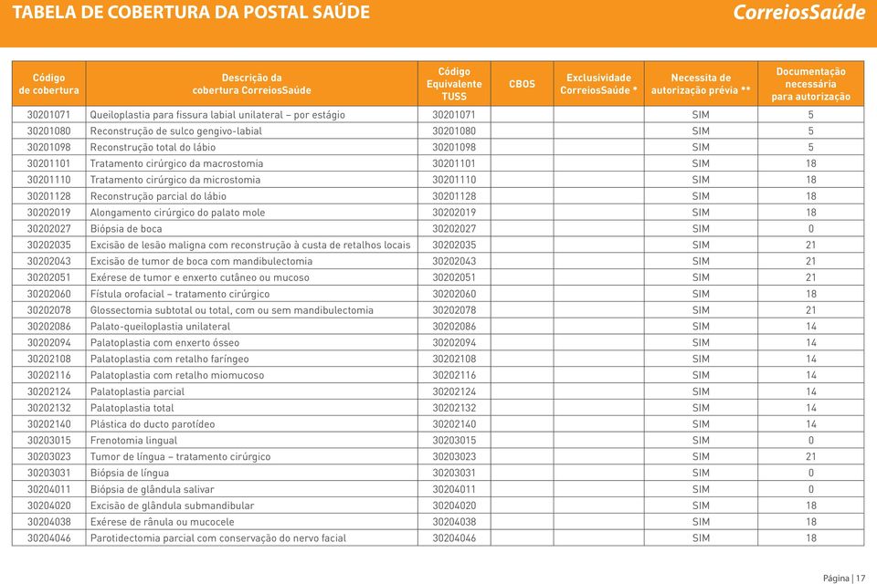 cirúrgico do palato mole 30202019 SIM 18 30202027 Biópsia de boca 30202027 SIM 0 30202035 Excisão de lesão maligna com reconstrução à custa de retalhos locais 30202035 SIM 21 30202043 Excisão de