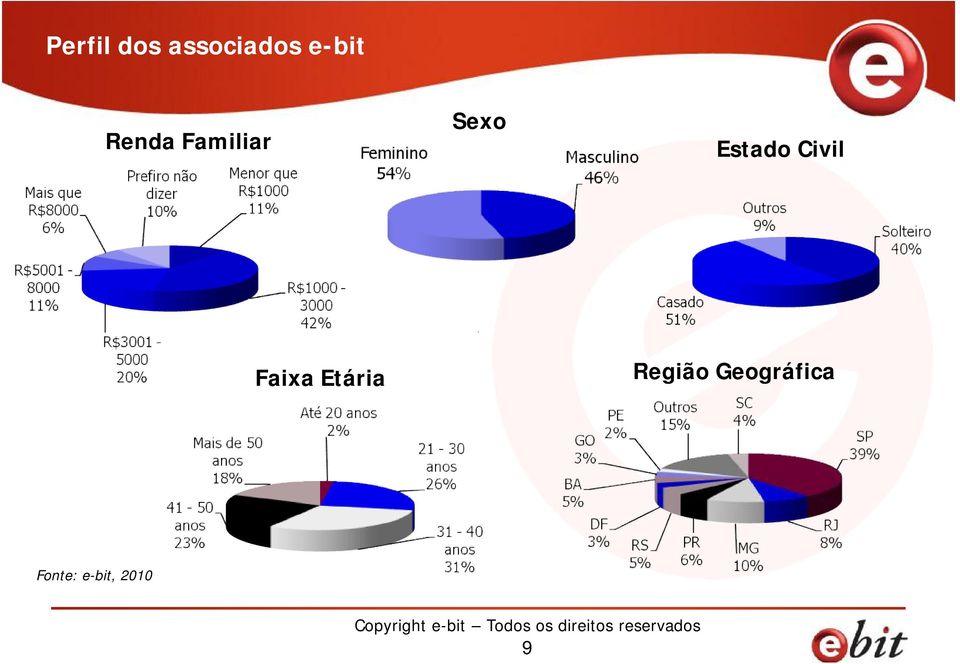 Civil Faixa Etária Região