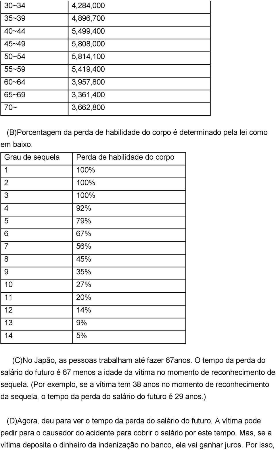 Grau de sequela Perda de habilidade do corpo 1 100% 2 100% 3 100% 4 92% 5 79% 6 67% 7 56% 8 45% 9 35% 10 27% 11 20% 12 14% 13 9% 14 5% (C)No Japão, as pessoas trabalham até fazer 67anos.