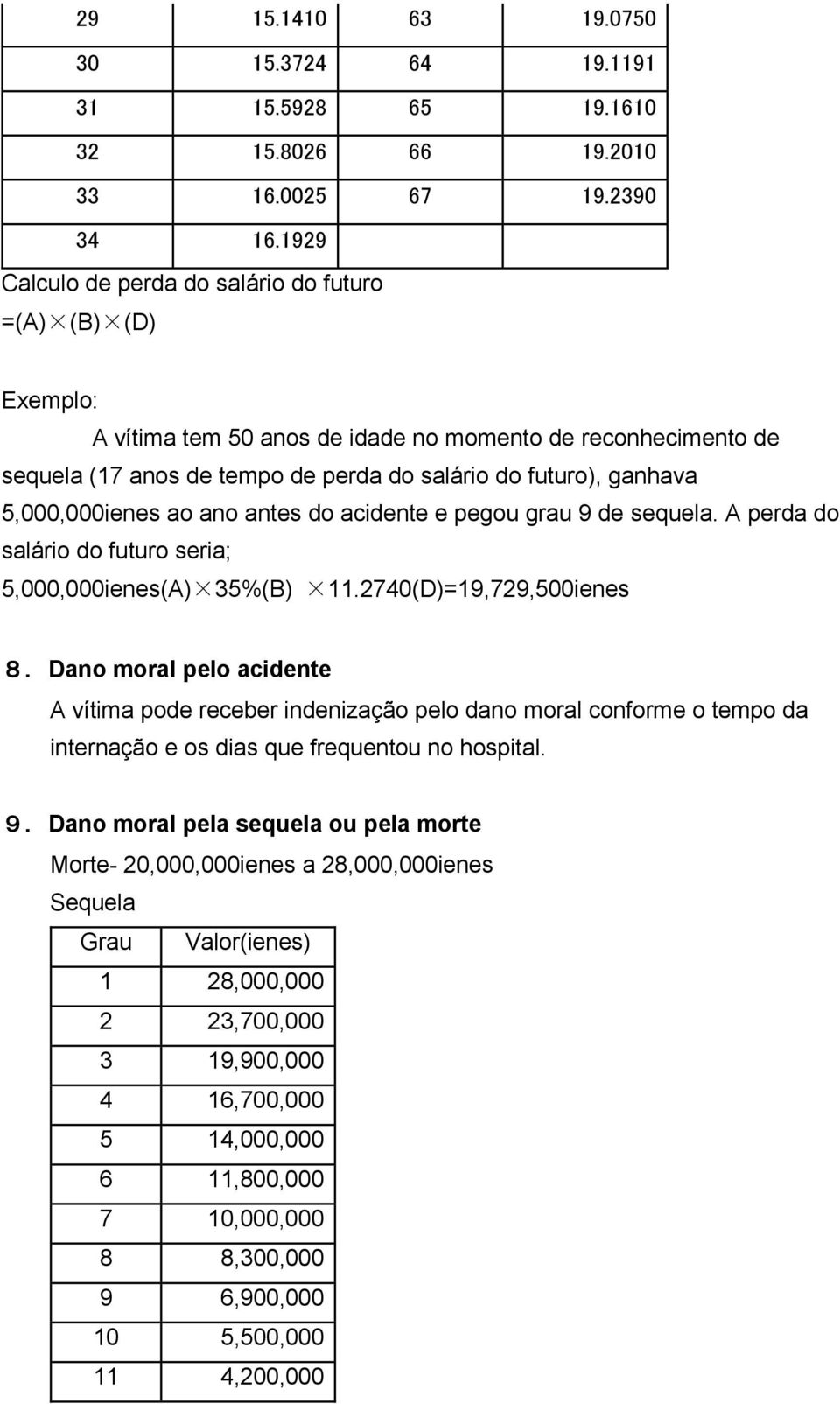 5,000,000ienes ao ano antes do acidente e pegou grau 9 de sequela. A perda do salário do futuro seria; 5,000,000ienes(A) 35%(B) 11.2740(D)=19,729,500ienes 8.