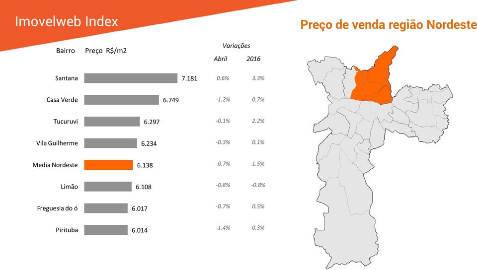 2% Vila Guilherme 6.234-0.3% 0.1% Media Nordeste 6.138-0.7% 1.