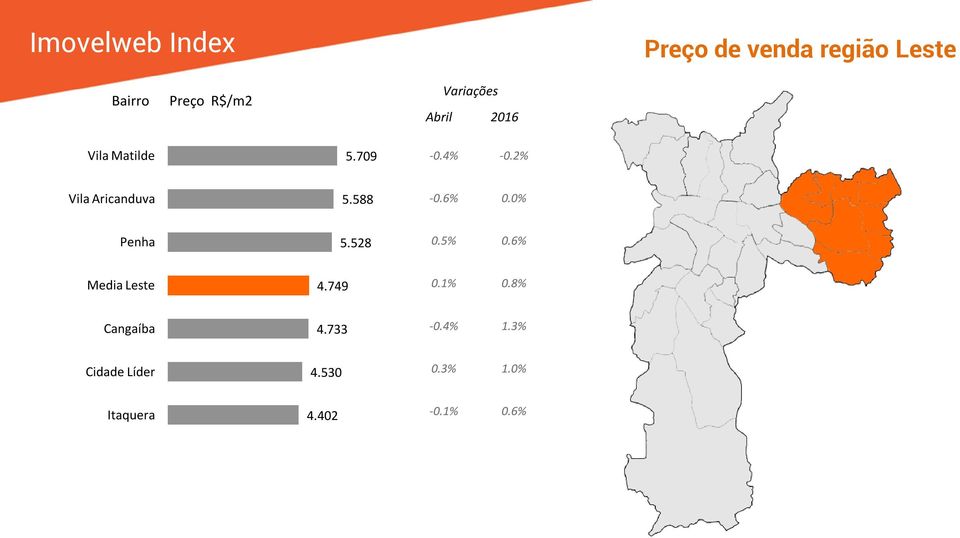 528 0.5% 0.6% Media Leste 4.749 0.1% 0.8% Cangaíba 4.