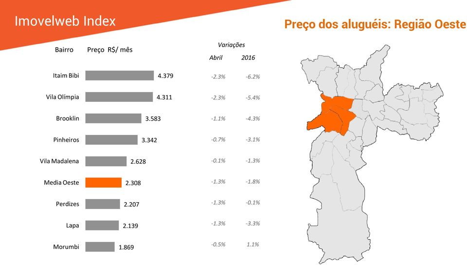 342-0.7% -3.1% Vila Madalena 2.628-0.1% -1.3% Media Oeste 2.308-1.3% -1.