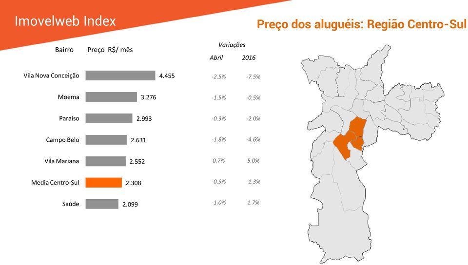 993-0.3% -2.0% Campo Belo 2.631-1.8% -4.6% Vila Mariana 2.