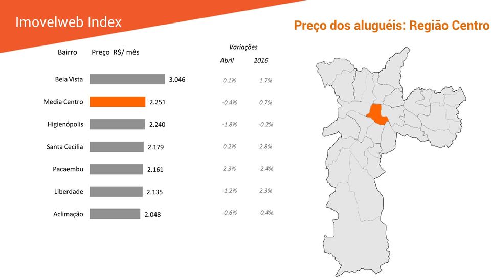 240-1.8% -0.2% Santa Cecília 2.179 0.2% 2.8% Pacaembu 2.