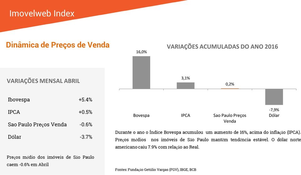 Preços médios Bovespa IPCA Sao Paulo Preços Venda nos imóveis de São Paulo mantêm tendência estável. O dólar norte americano caiu 7.