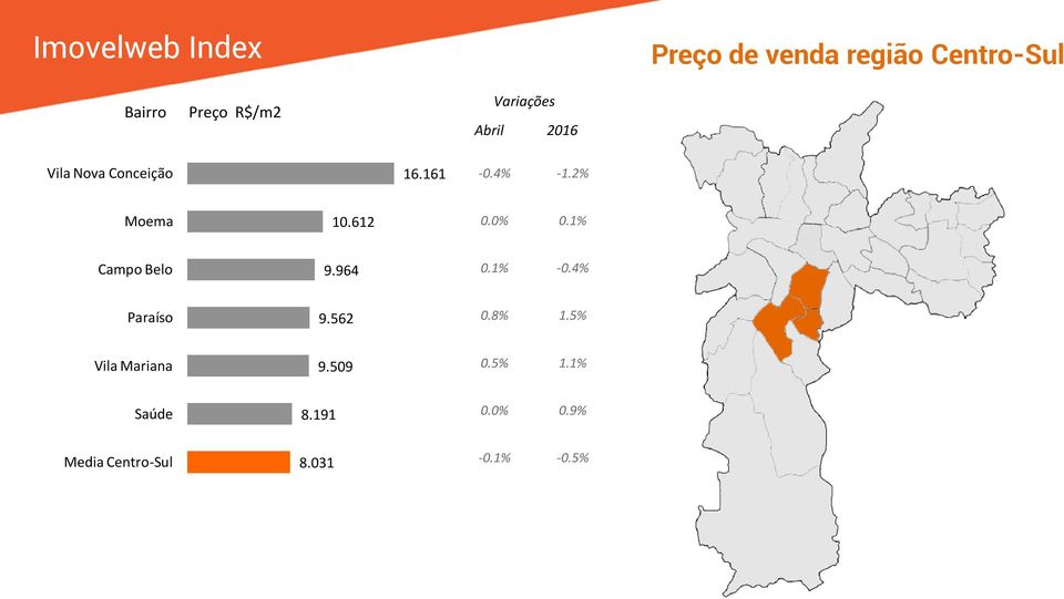 1% Campo Belo 9.964 0.1% -0.4% Paraíso 9.562 0.8% 1.