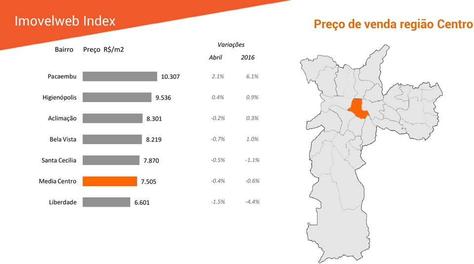 2% 0.3% Bela Vista 8.219-0.7% 1.0% Santa Cecília 7.870-0.