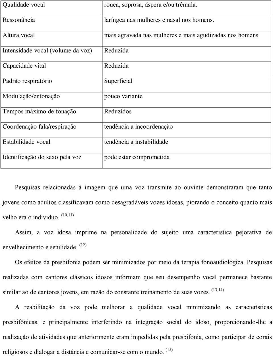 mais agravada nas mulheres e mais agudizadas nos homens Reduzida Reduzida Superficial pouco variante Reduzidos tendência a incoordenação tendência a instabilidade pode estar comprometida Pesquisas