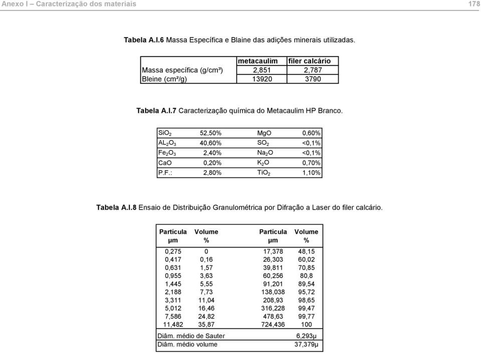 SiO 2 52,50% MgO 0,60% AL 2 O 3 40,60% SO 2 <0,1% Fe 2 O 3 2,40% Na 2 O <0,1% CaO 0,20% K 2 O 0,70% P.F.: 2,80% TiO 2 1,10% Tabela A.I.