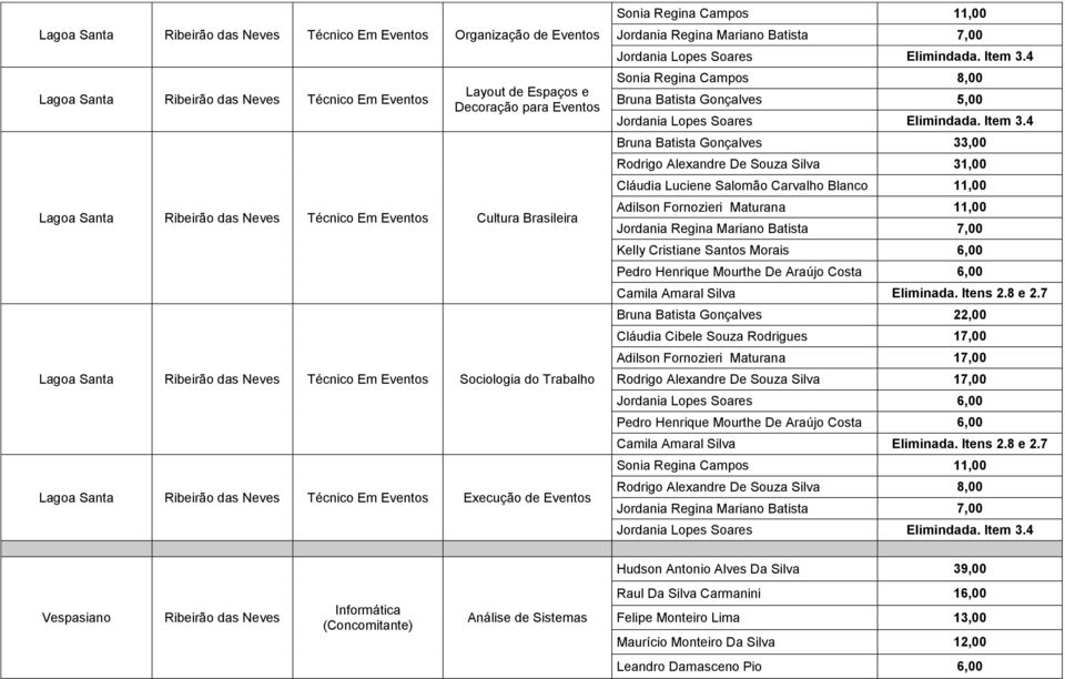 4 Sonia Regina Campos 8,00 Bruna Batista Gonçalves 5,00 Jordania Lopes Soares Elimindada. Item 3.