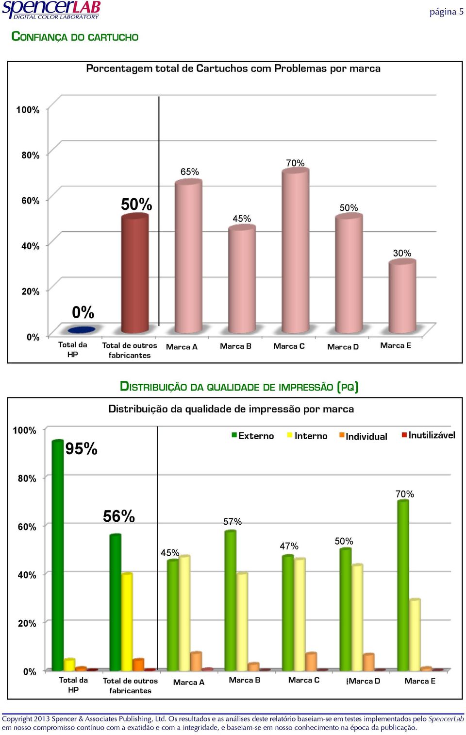 de impressão (pq) Distribuição Print Quality da qualidade Distribution de impressão by Brand por marca Externo External Internal Interno Individual Inutilizável
