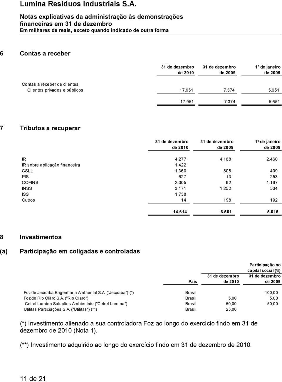 015 8 Investimentos (a) Participação em coligadas e controladas País de 2010 Participação no capital social (%) Foz de Jeceaba Engenharia Ambiental S.A. ("Jeceaba") (*) Brasil 100,00 Foz de Rio Claro S.