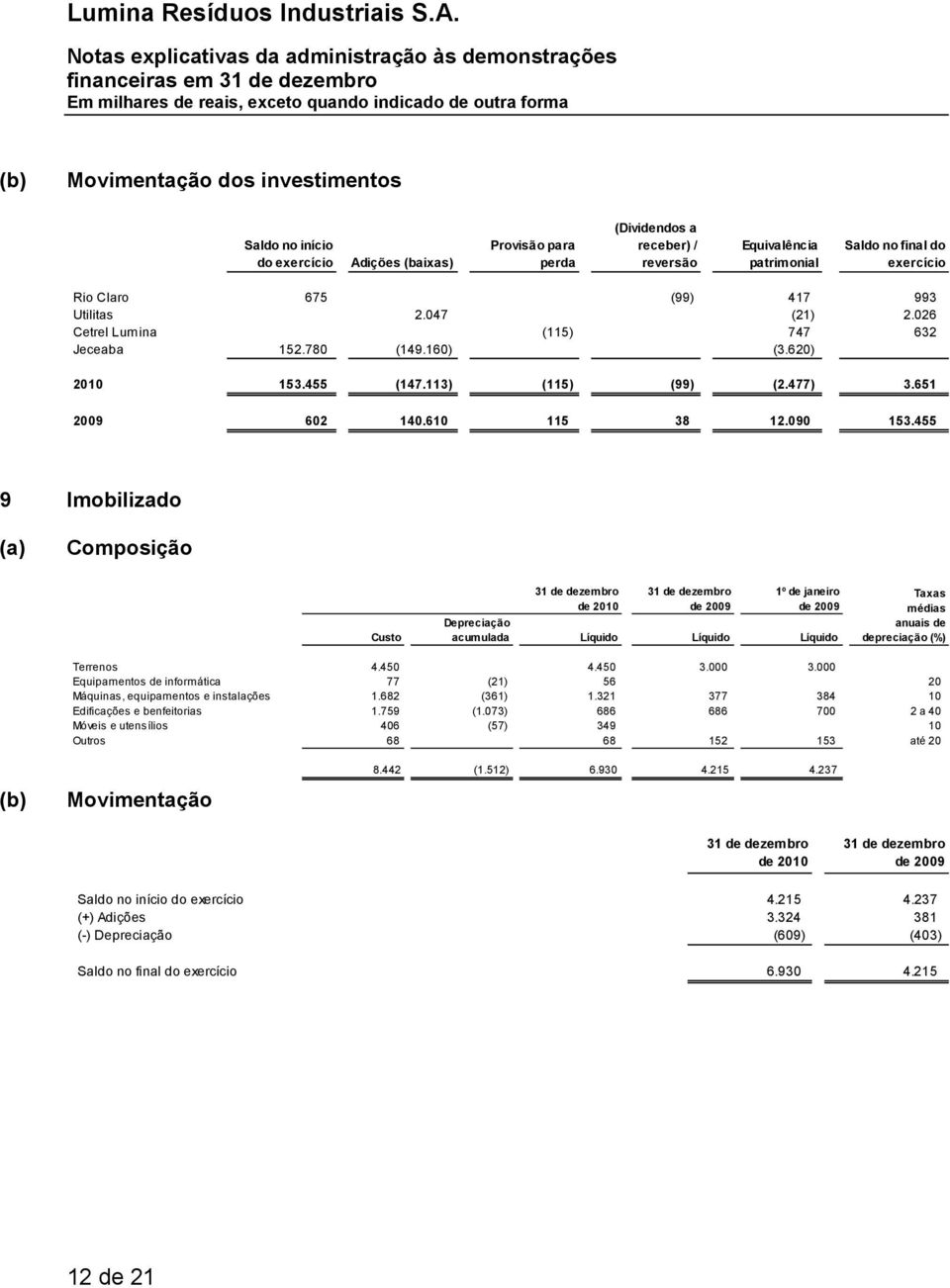 455 9 Imobilizado (a) Composição de 2010 1º de janeiro Depreciação Custo acumulada Líquido Líquido Líquido Taxas médias anuais de depreciação (%) Terrenos 4.450 4.450 3.000 3.