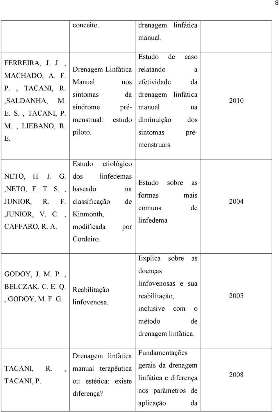 , CAFFARO, R. A. dos linfedemas baseado na classificação de Kinmonth, modificada por Estudo sobre as formas mais comuns de linfedema 2004 Cordeiro. Explica sobre as GODOY, J. M. P., BELCZAK, C. E. Q.