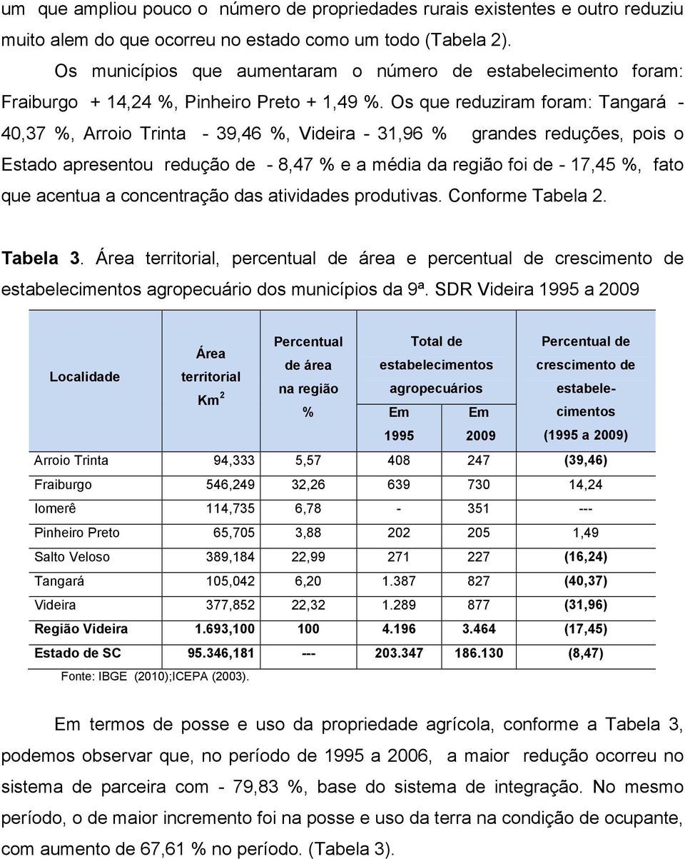 Os que reduziram foram: Tangará - 40,37 %, Arroio Trinta - 39,46 %, Videira - 31,96 % grandes reduções, pois o Estado apresentou redução de - 8,47 % e a média da região foi de - 17,45 %, fato que