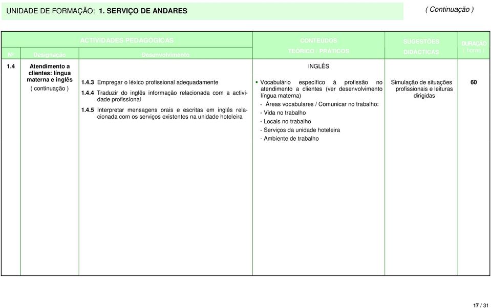 na unidade hoteleira INGLÊS Vocabulário específico à profissão no atendimento a clientes (ver desenvolvimento língua materna) - Áreas vocabulares / Comunicar no trabalho: