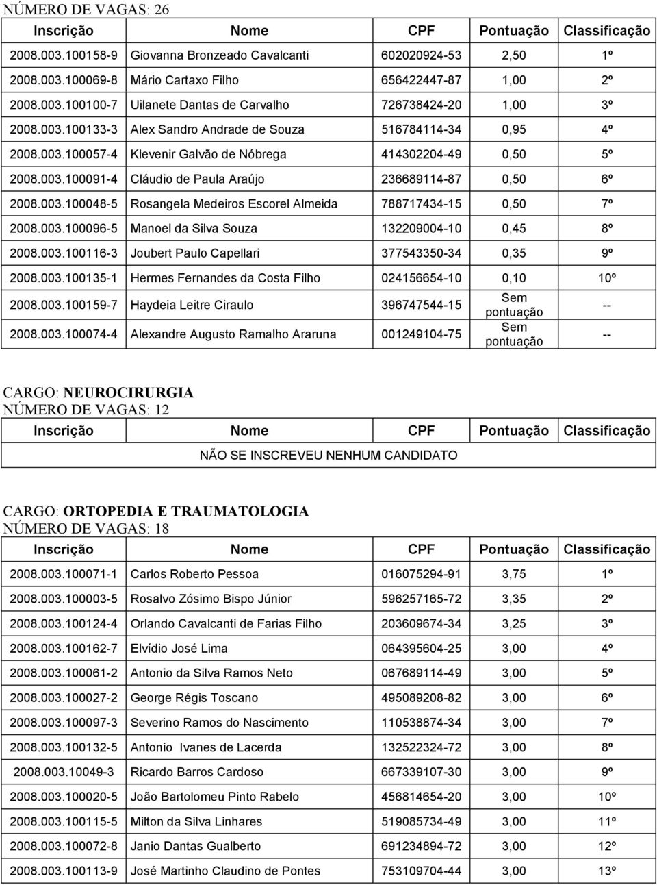 003.100048-5 Rosangela Medeiros Escorel Almeida 788717434-15 0,50 7º 2008.003.100096-5 Manoel da Silva Souza 132209004-10 0,45 8º 2008.003.100116-3 Joubert Paulo Capellari 377543350-34 0,35 9º 2008.