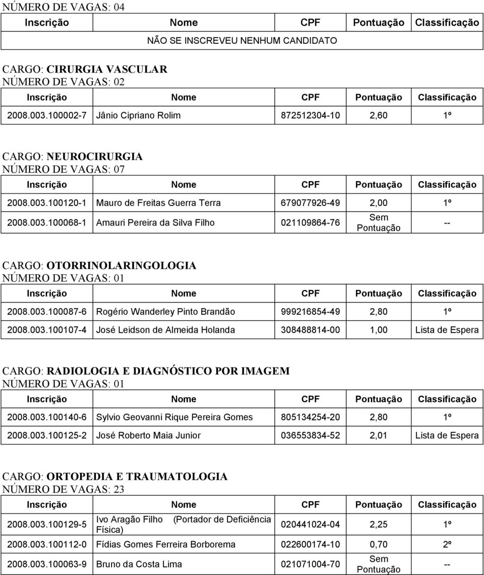 003.100140-6 Sylvio Geovanni Rique Pereira Gomes 805134254-20 2,80 1º 2008.003.100125-2 José Roberto Maia Junior 036553834-52 2,01 Lista de Espera CARGO: ORTOPEDIA E TRAUMATOLOGIA NÚMERO DE VAGAS: 23 2008.