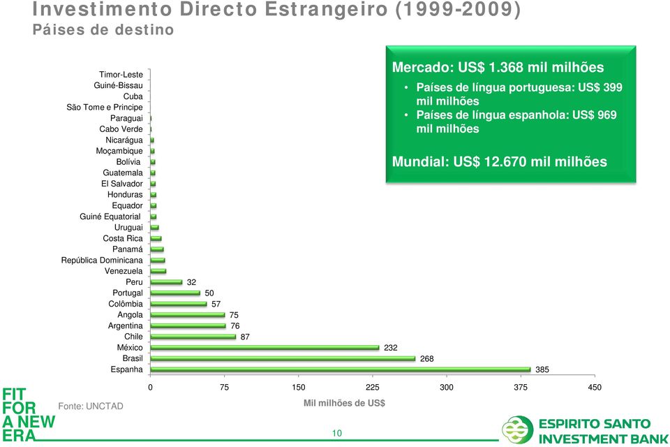 Colômbia Angola Argentina Chile México Brasil Espanha 32 50 57 75 76 87 232 Mercado: US$ 1.