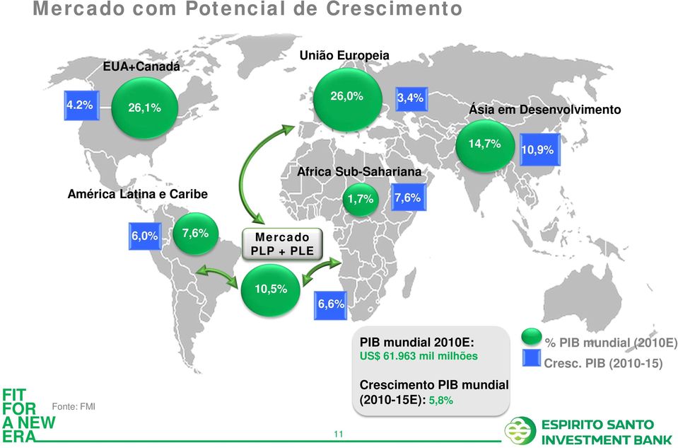 Latina e Caribe 1,7% 7,6% 6,0% 7,6% Mercado PLP + PLE 10,5% 6,6% Fonte: FMI 11 PIB