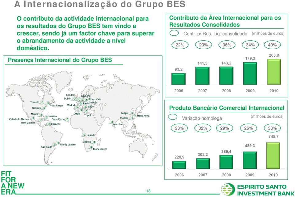 Contributo da Área Internacional para os Resultados Consolidados Contr. p/ Res. Liq.