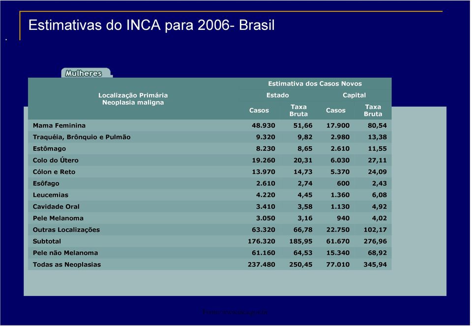 970 14,73 5.370 24,09 Esôfago 2.610 2,74 600 2,43 Leucemias 4.220 4,45 1.360 6,08 Cavidade Oral 3.410 3,58 1.130 4,92 Pele Melanoma 3.