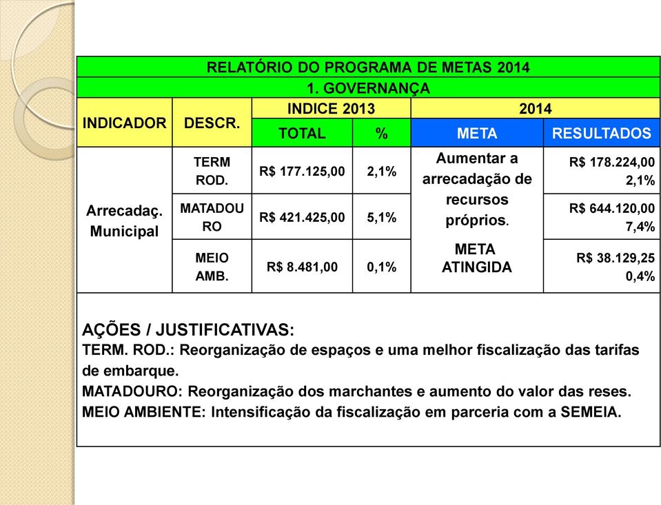 129,25 0,4% AÇÕES / JUSTIFICATIVAS: TERM. ROD.