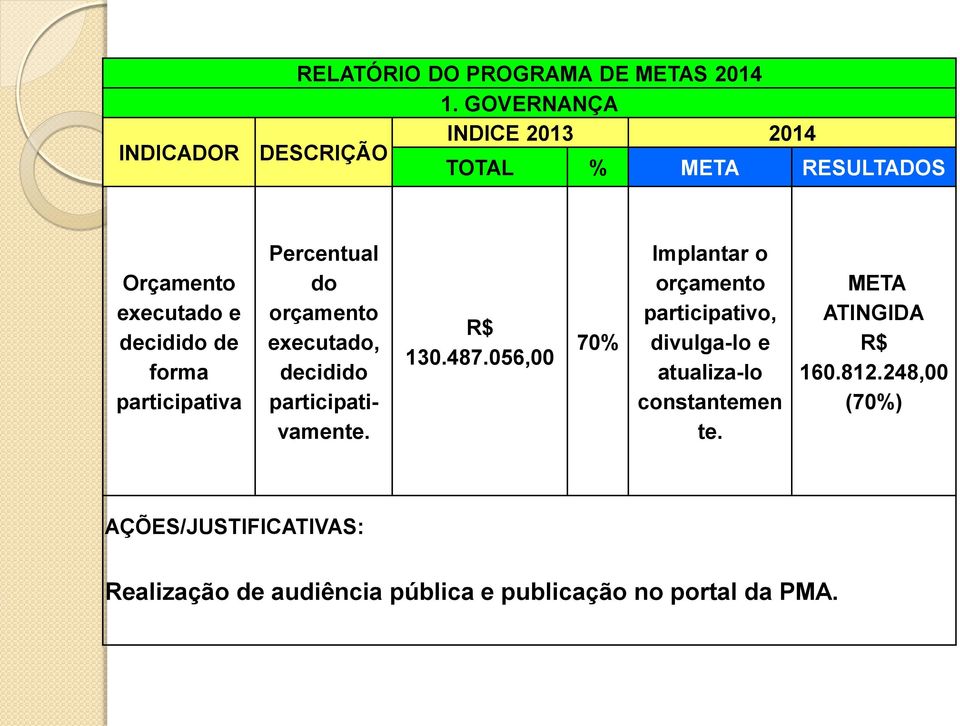 056,00 70% Implantar o orçamento participativo, divulga-lo e atualiza-lo