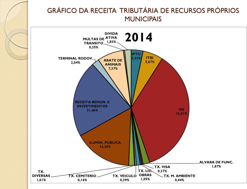 2,04% ABATE DE ANIMAIS 7,37% IPTU 3,32% ITBI 5,67% RECEITA REMUN.