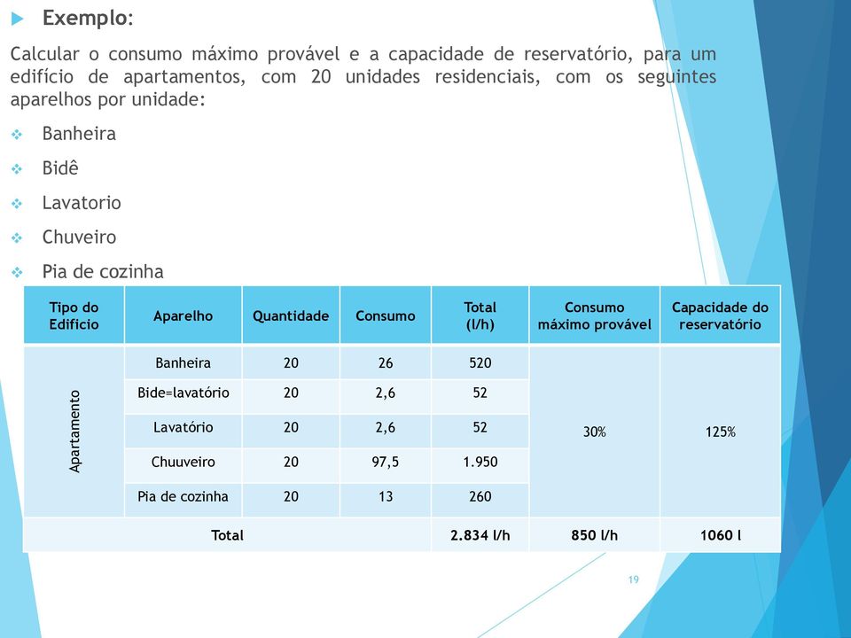 Edificio Aparelho Quantidade Consumo Total (l/h) Consumo máximo provável Capacidade do reservatório Banheira 20 26 520