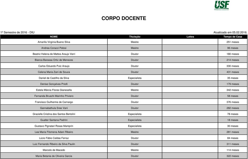 Menezes Doutor 214 meses Carlos Eduardo Pulz Araujo Doutor 330 meses Celena Maria Zani de Souza Doutor 431 meses Daniel de Castilho da Silva Especialista 35 meses Denise Gonçalves Priolli Doutor 179