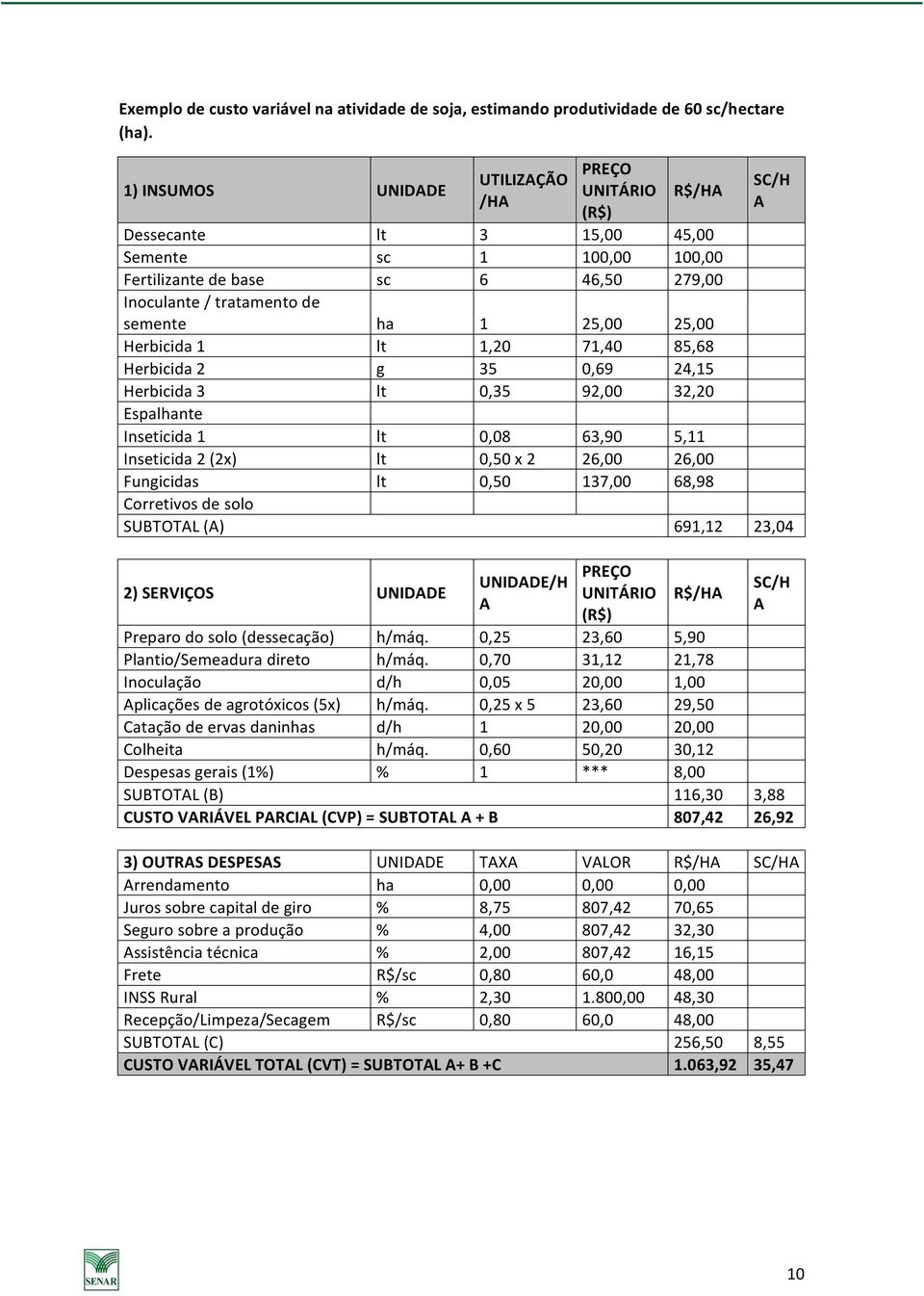 1 25,00 25,00 Herbicida 1 lt 1,20 71,40 85,68 Herbicida 2 g 35 0,69 24,15 Herbicida 3 lt 0,35 92,00 32,20 Espalhante Inseticida 1 lt 0,08 63,90 5,11 Inseticida 2 (2x) lt 0,50 x 2 26,00 26,00