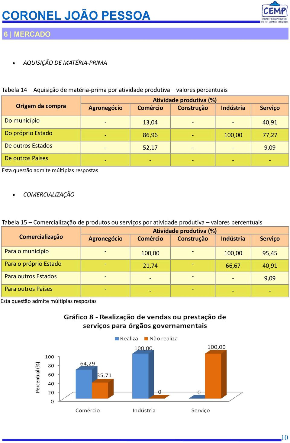 respostas COMERCIALIZAÇÃO Tabela 15 Comercialização de produtos ou serviços por atividade produtiva valores percentuais Comercialização Para o município -