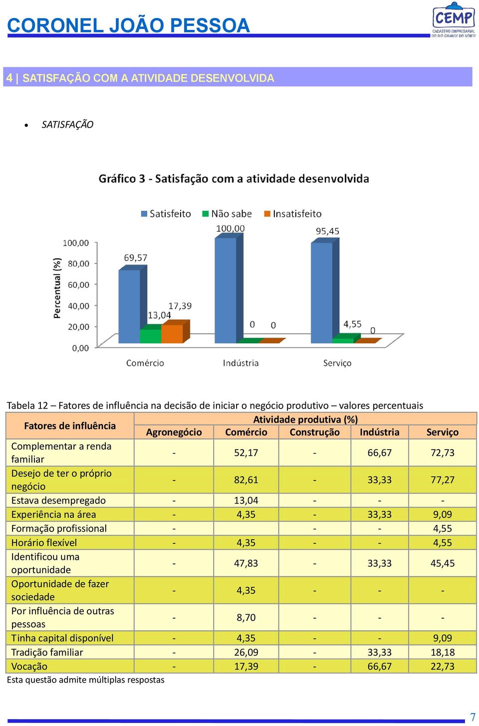 Formação profissional - - - 4,55 Horário flexível - 4,35 - - 4,55 Identificou uma oportunidade - 47,83-33,33 45,45 Oportunidade de fazer sociedade - 4,35 - - - Por influência