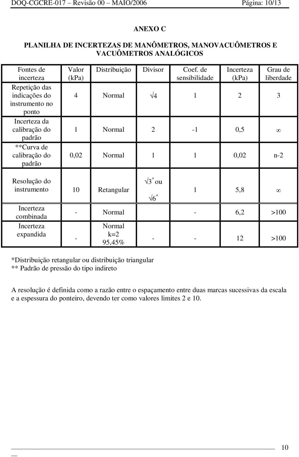 de sensibilidade Incerteza (kpa) Grau de liberdade 4 Normal 4 1 3 1 Normal -1 0,5 0,0 Normal 1 1 0,0 n- Resolução do instrumento 10 Retangular Incerteza combinada Incerteza expandida 3 * ou 6 * 1 5,8