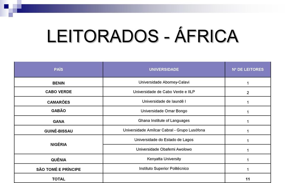 Languages GUINÉ-BISSAU Universidade Amílcar Cabral - Grupo Lusófona NIGÉRIA Universidade do Estado de Lagos