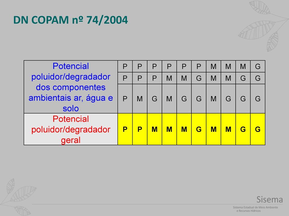 Potencial poluidor/degradador geral P P P P P P M M