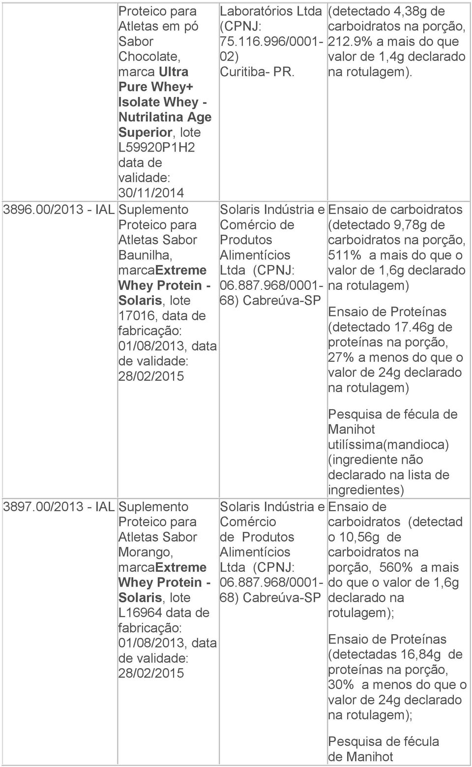 00/2013 - IAL Morango, marcaextreme Whey Protein - Solaris, lote L16964 01/08/2013, data de 28/02/2015 Laboratórios Ltda 75.116.996/0001-02) Curitiba- PR. Solaris Indústria e Alimentícios Ltda 06.887.