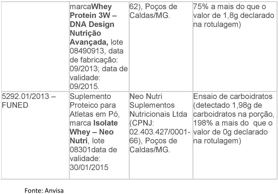 Atletas em Pó, marca Isolate Whey Neo Nutri, lote 08301 30/01/2015 62), Poços de Caldas/MG.